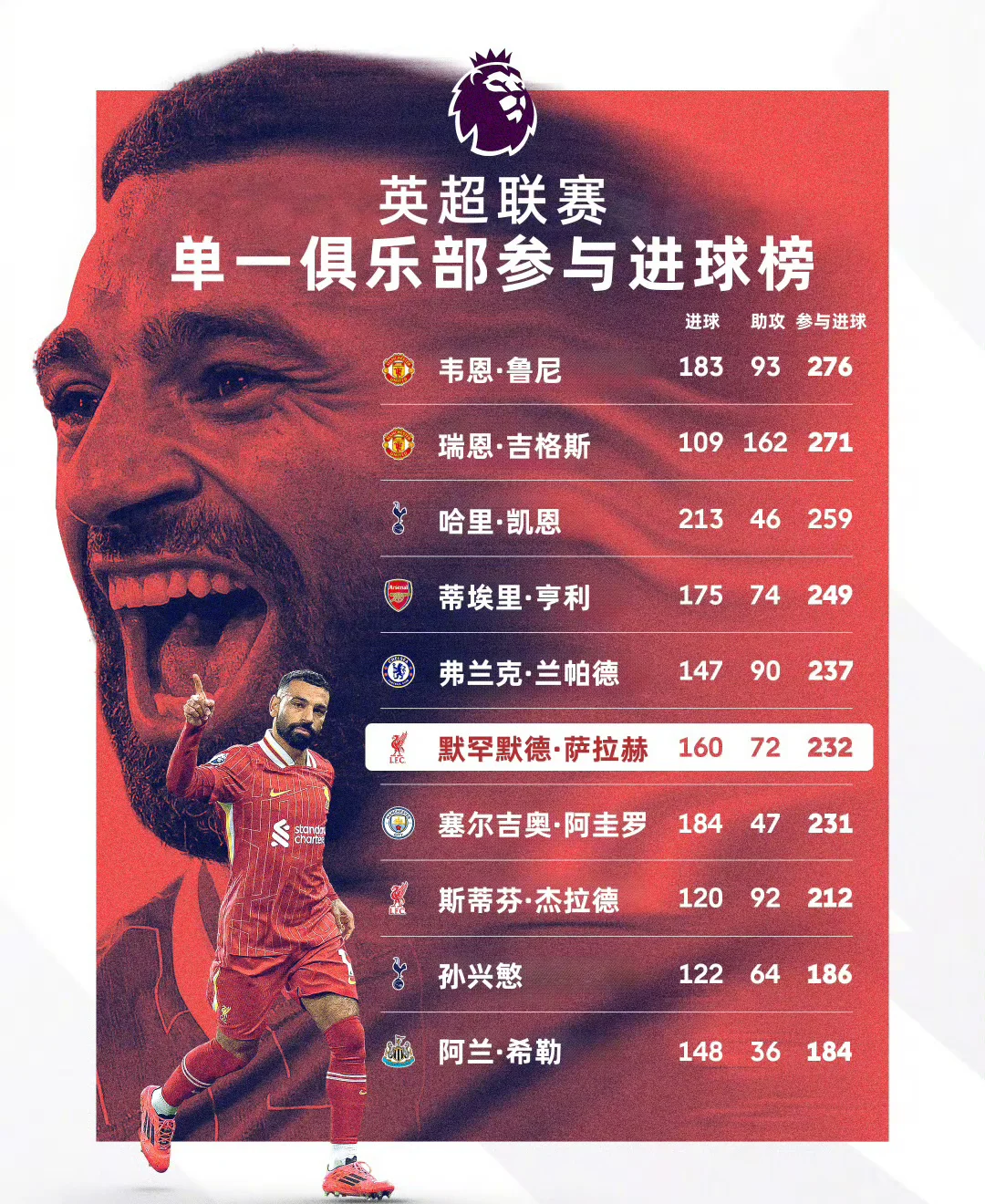 爱游戏-萨拉赫集锦